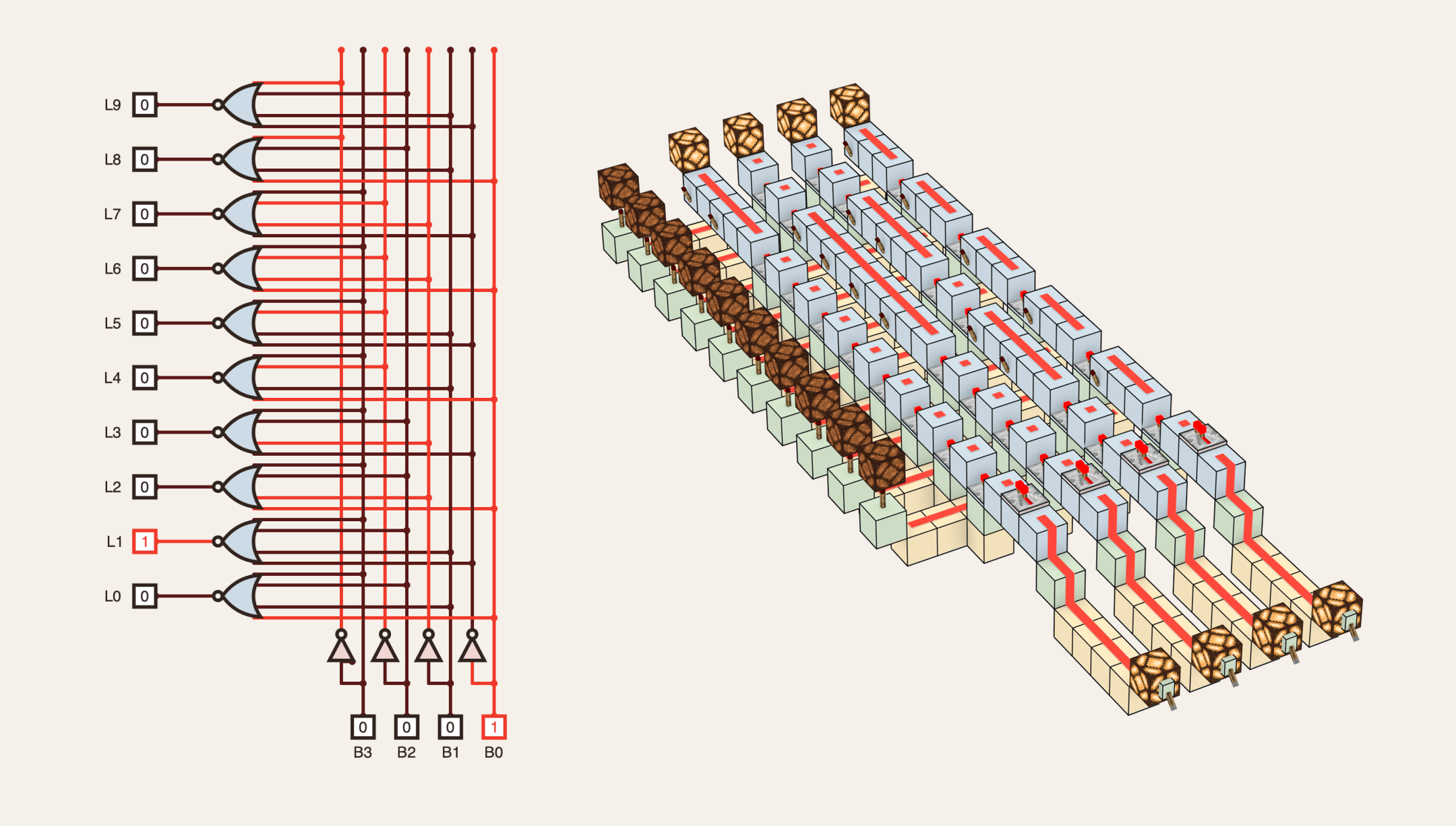 A 4-to-10 decoder as a generated logic diagram and as a render of the multi-layer redstone build it turns into