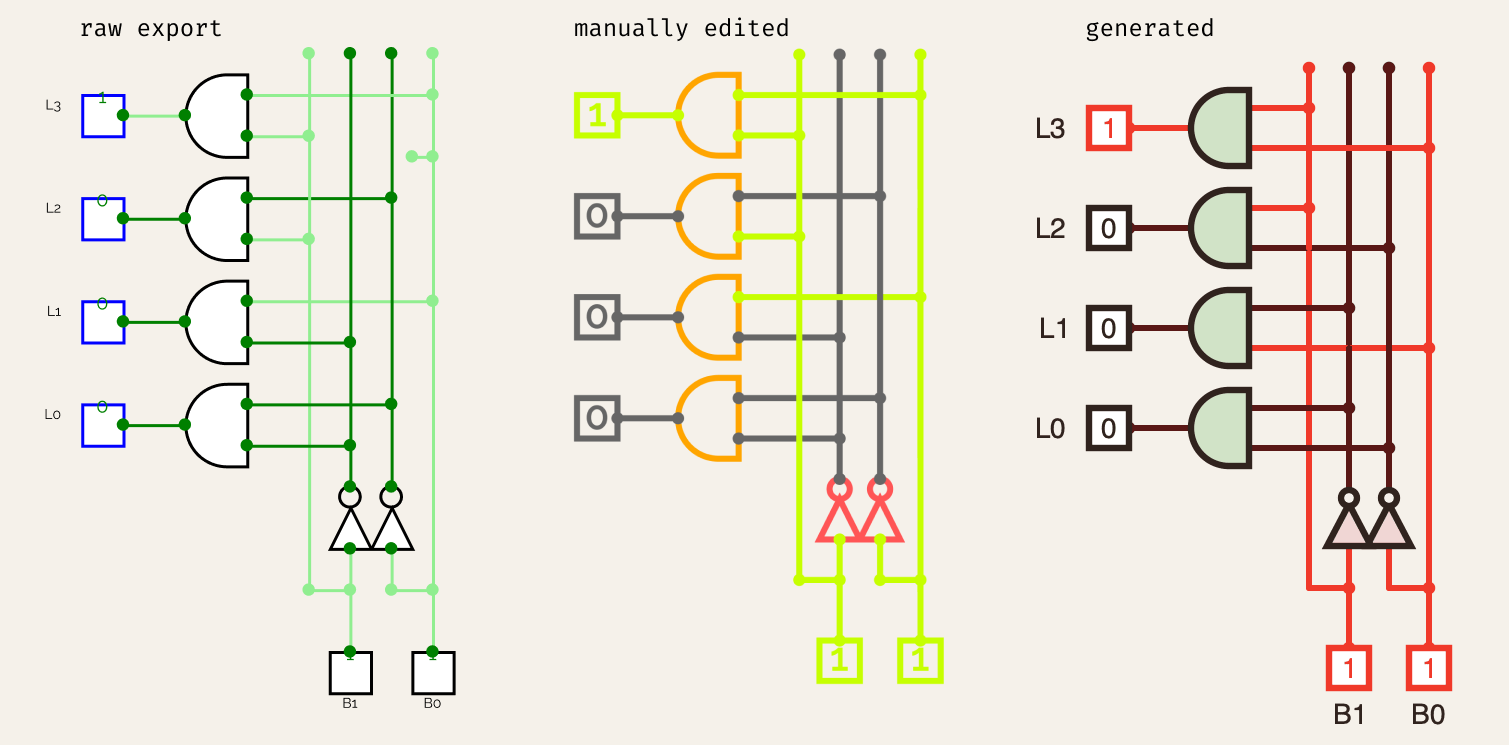 Three versions of the same 4-to-2 encoder circuit diagram: a raw CircuitVerse export with stray junction dots and alignment issues, a manually edited version in an earlier orange-and-lime palette, and the current generated version with sepia linework, pastel gate fills, and red powered wires
