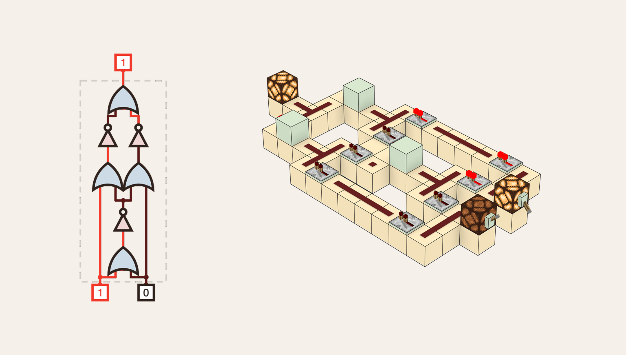 The XOR gate twice: the generated schematic beside a render of the real redstone build that implements it, in the same palette
